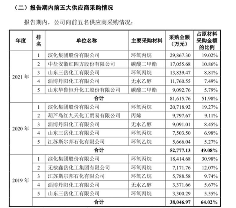 精细化工原料行业的最新动向