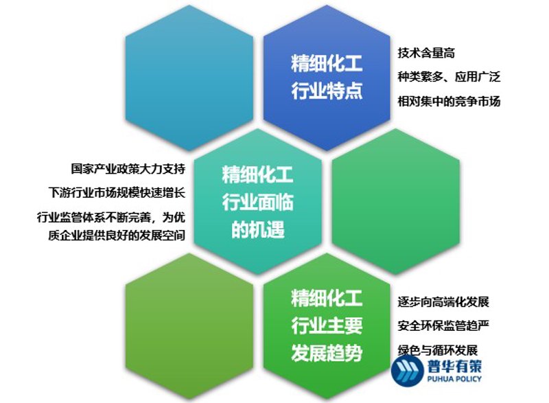 精细化工产品